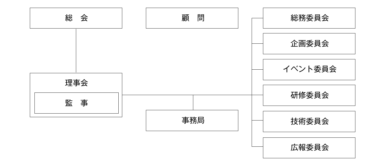 組織構成図